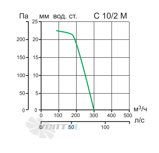 Vortice C 10/2 M - описание, технические характеристики, графики